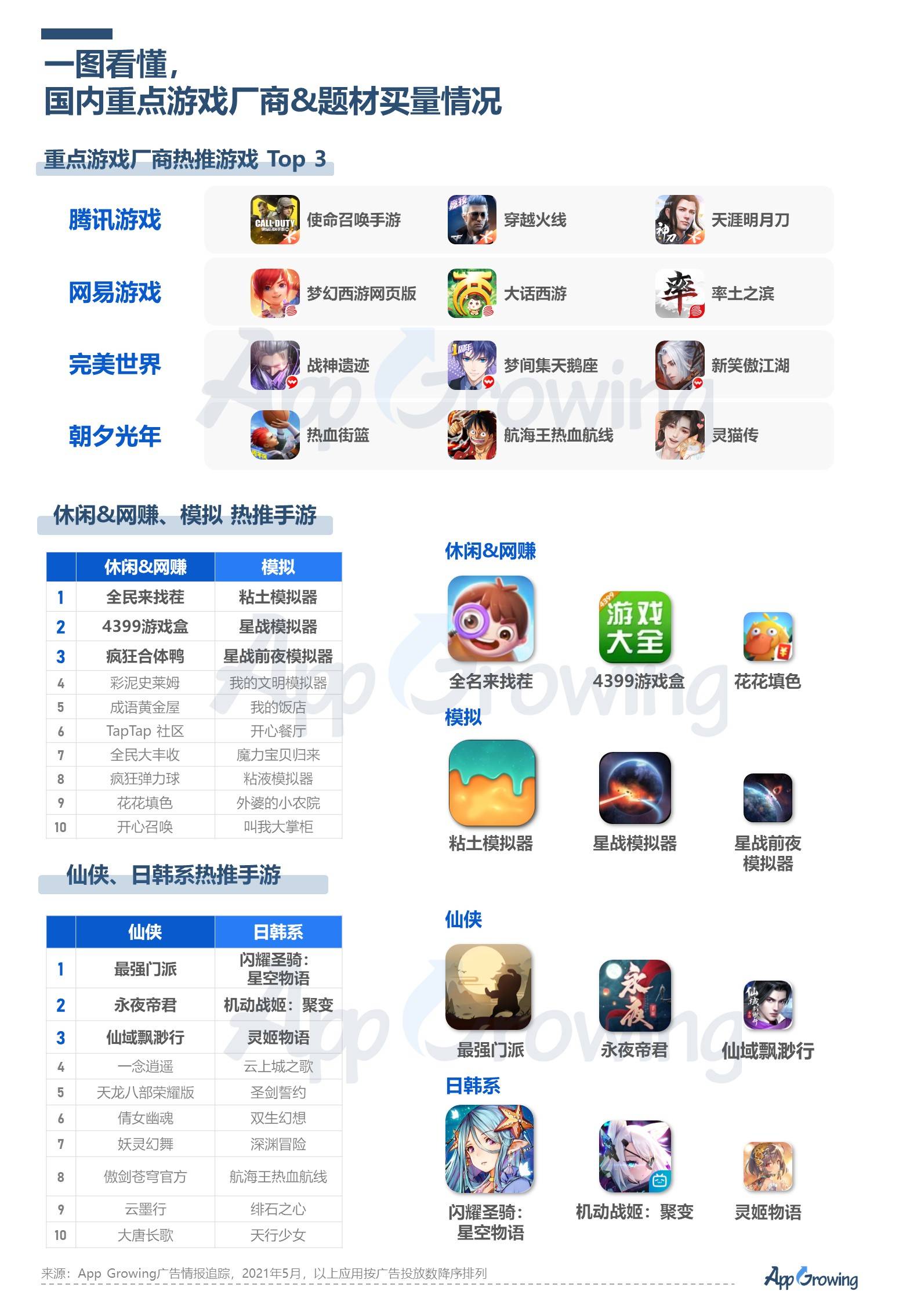 app growing分析｜2021年5月手游买量市场分析