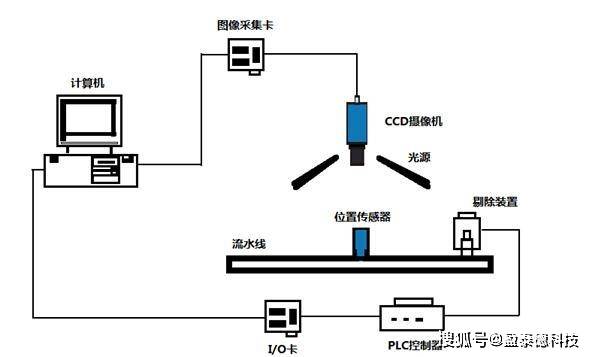 脉冲|视觉检测设备的工作流程是怎么样的？