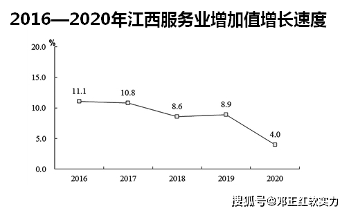 江西2021到2020年GDP_山西太原与江西南昌的2020年一季度GDP出炉,两者成绩如何(3)