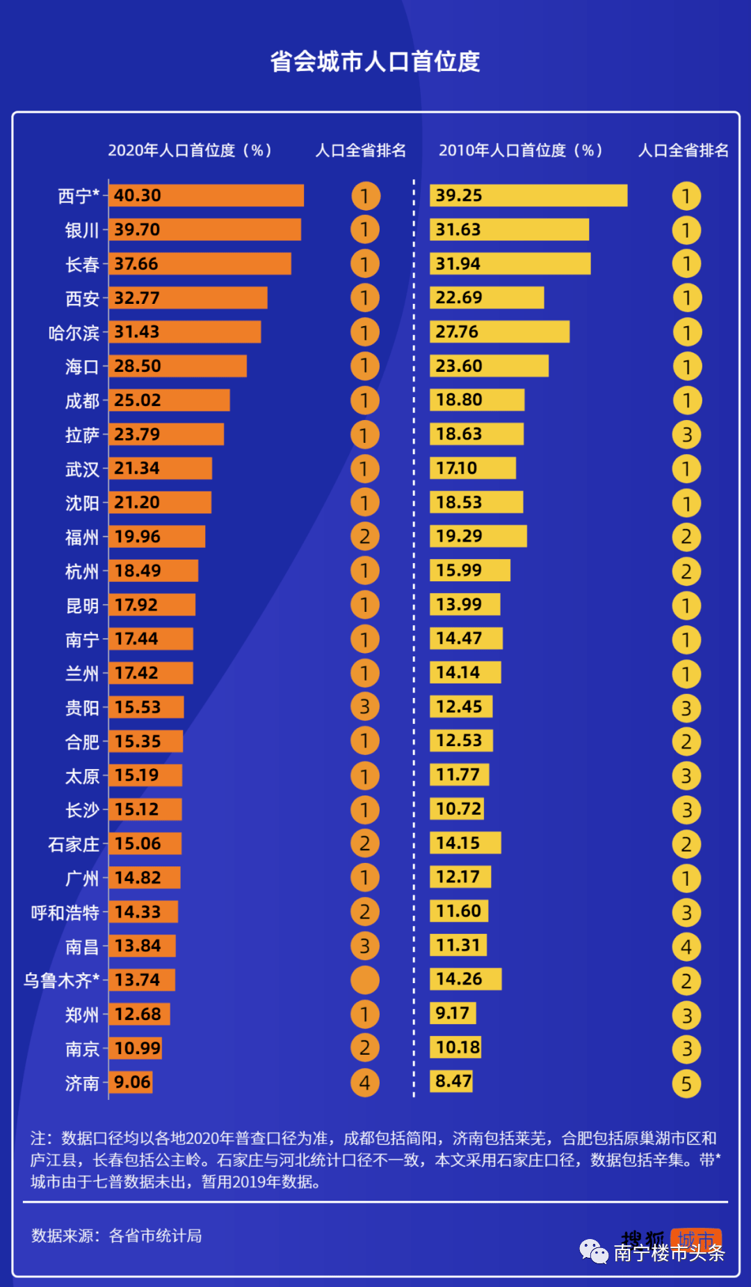 南宁常住人口有多少_人口普查数据公布,南宁常住人口874.16万,净流入近83万(3)