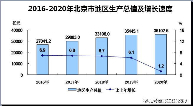 2021北京朝阳gdp_2015年北京市GDP同比增长6.9(2)