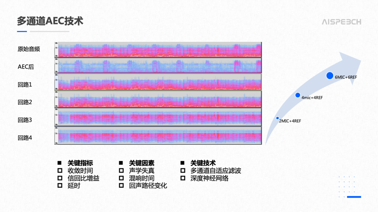 语音|CCBN | 思必驰：带屏终端场景下的多模态交互