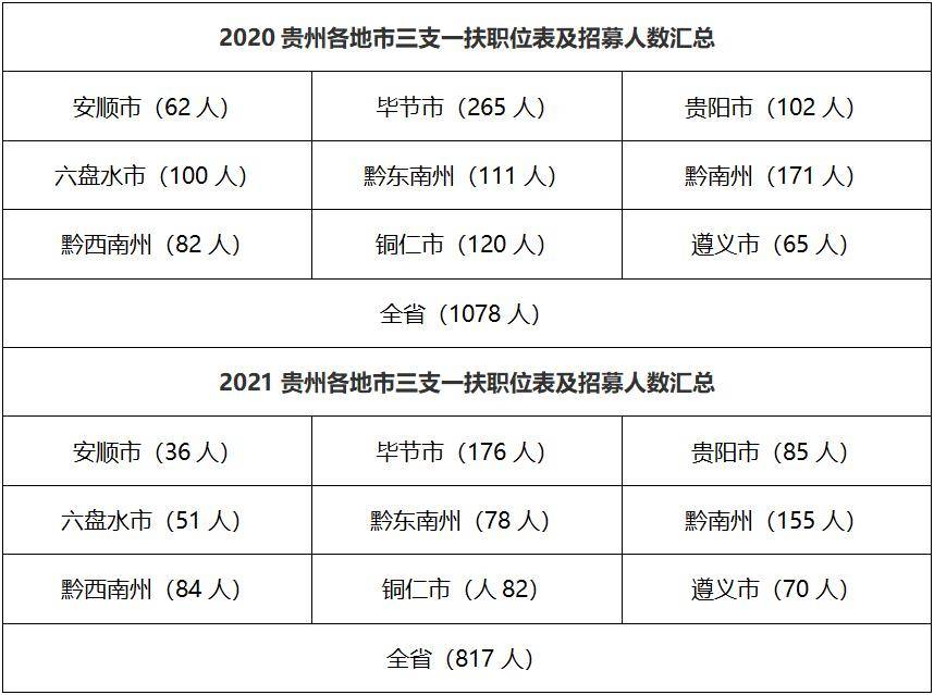 2021年貴州三支一扶招聘考情變化