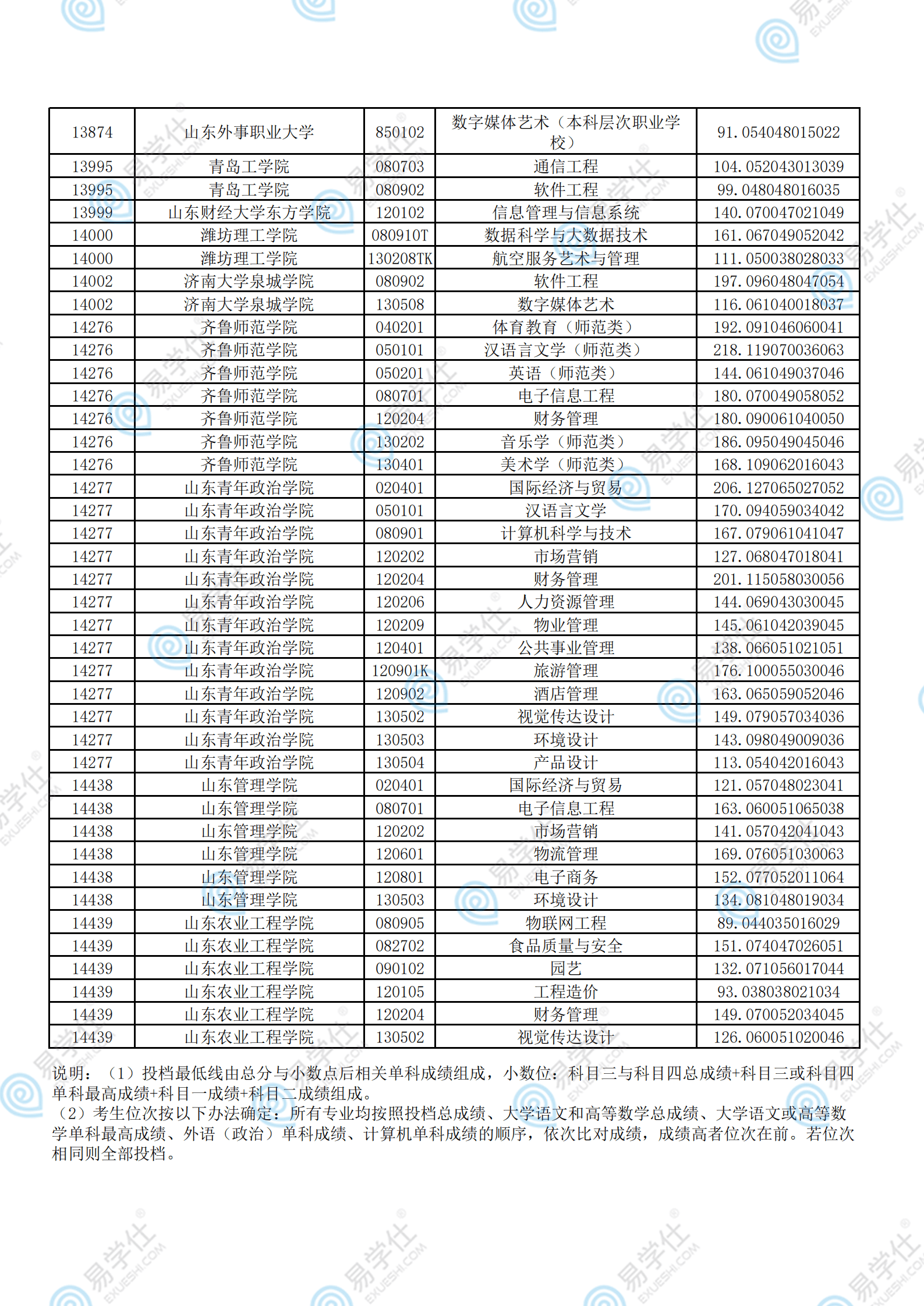 考试|2021年山东专升本各院校录取分数线汇总！