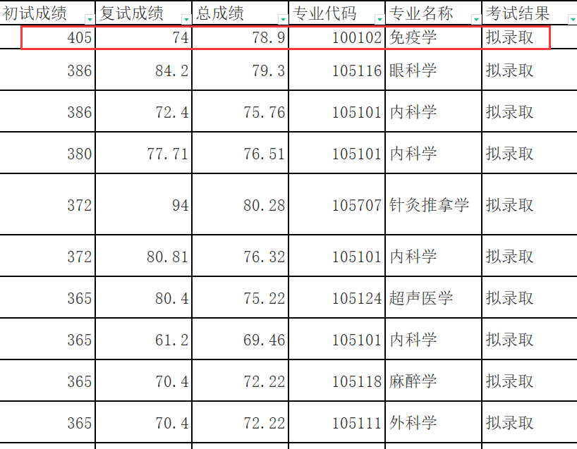 浙江医学高等专科_长春市医学高等专科_南阳医学高等专科学校