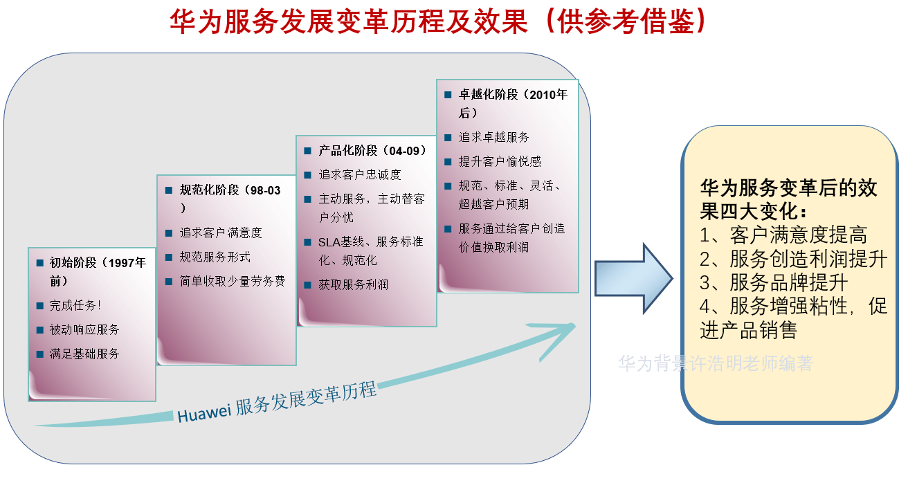 華為服務流程itr管理變革看一篇文章就全明白包含服務轉型升級方案