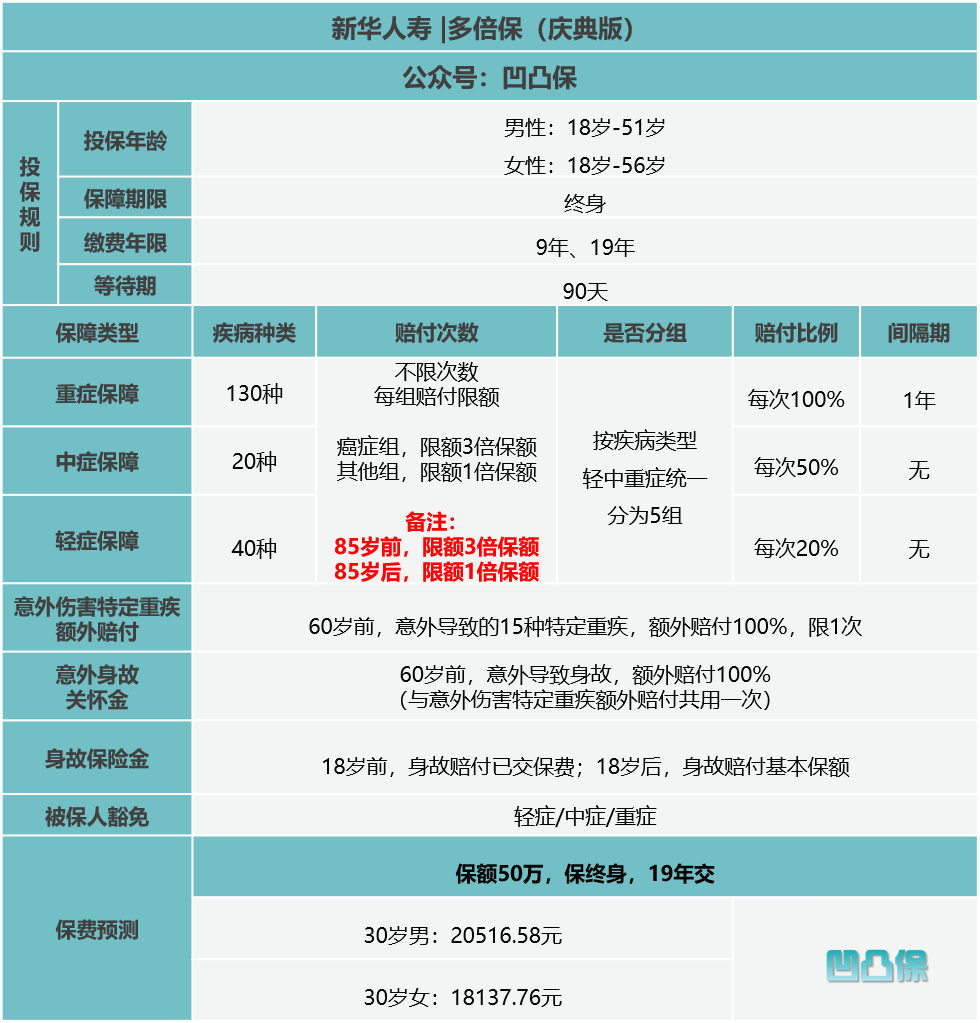 【凹凸评测】新华人寿|多倍保(庆典版:性价比较低,不足有9个