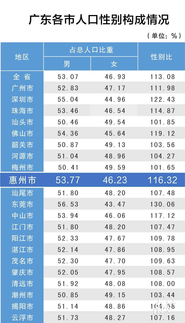 广东各市人口_2019年广东省各市GDP 常住人口持续增长之后,哪些问题值得警惕(3)