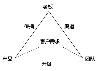 品牌营销策略:做生意的三角理论,悟懂赚钱规律(三)