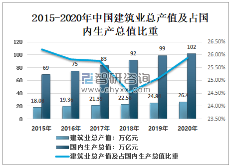 杭州建筑业总产值占总gdp比重_寒冬来了吗 住建部 2015年建筑业发展统计分析(2)