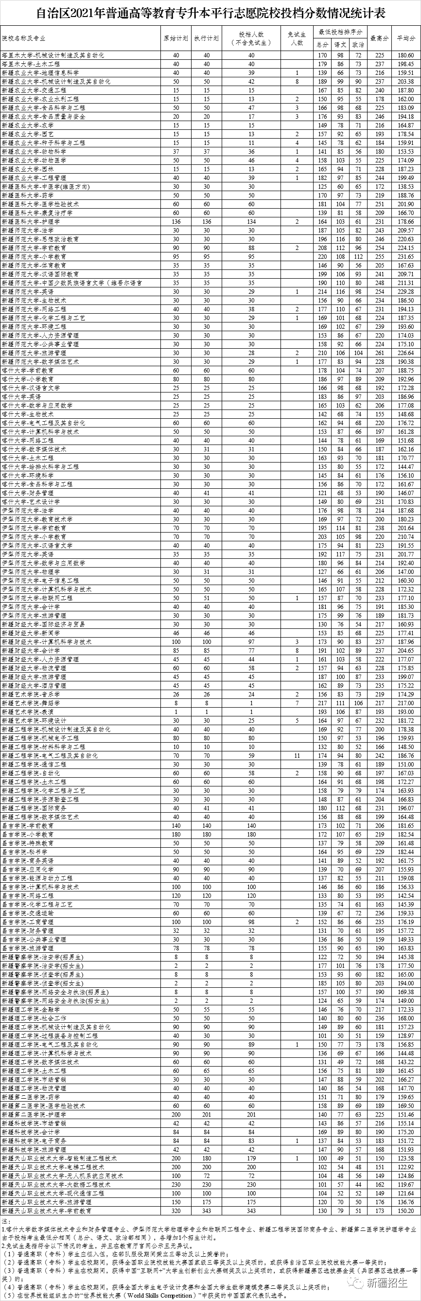 本次新疆專升本錄取工作已經接近完成,各院校分數線已經公佈,請大家