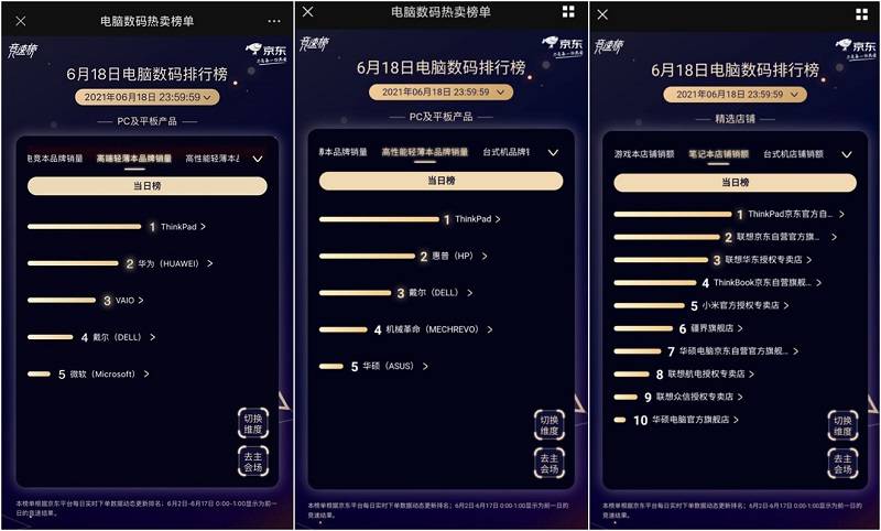 快讯!联想SMB 618销售额破21亿!豪夺京东三榜第一!