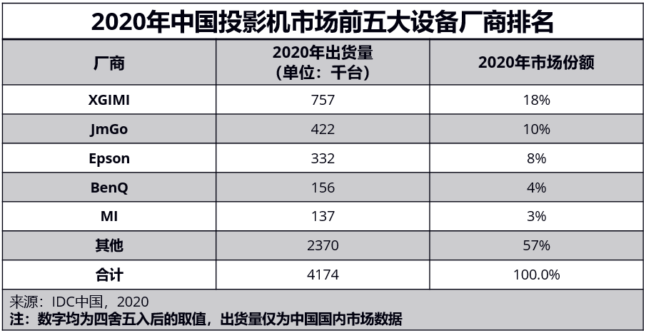 方面|极米H3S智能投影打造大屏观影体验，深受年轻人青睐