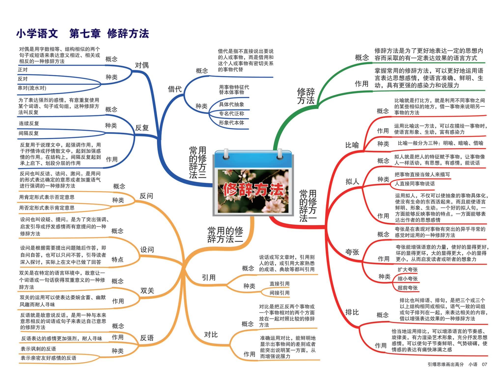 10大知识点超全小学语文总复习思维导图-收藏