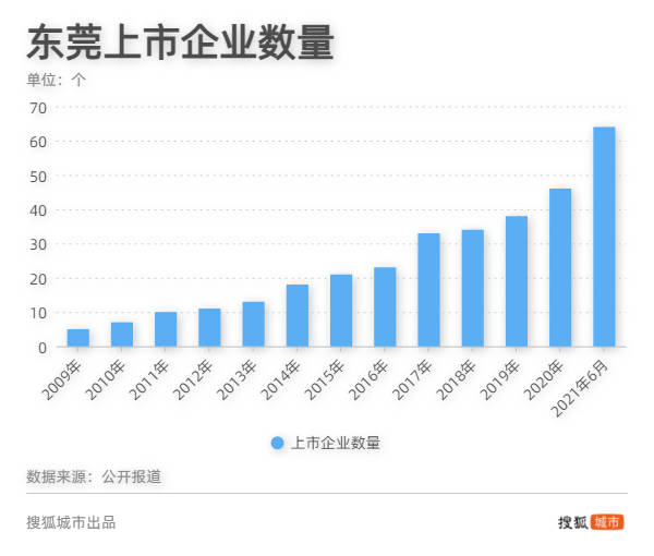 东莞数十年的gdp_数读东莞十年 GDP倒 V 拐点显现(3)