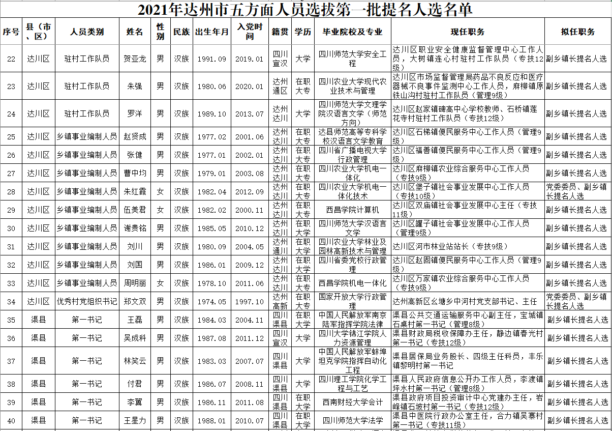 2021年达州市区人口_好消息 2021年全军公开招考文职人员,达州有这些岗位