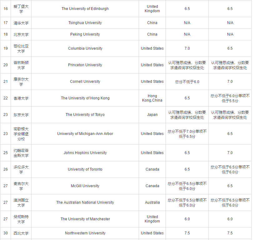 英语院校排名_全国最佳医学院校排名(2)