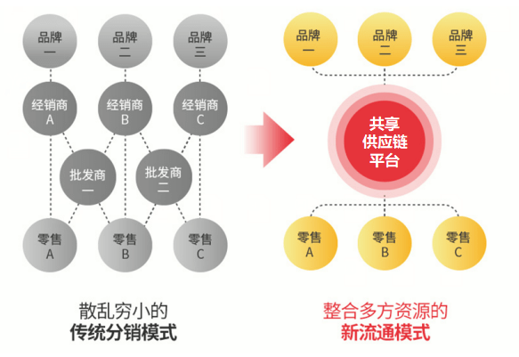 從供應鏈1.0到2.0，怡亞通推動流通業(yè)變革的力量 