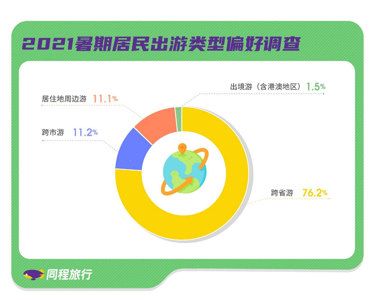 《同程发布2021暑期出行及出游报告：暑期出游意愿超60%》