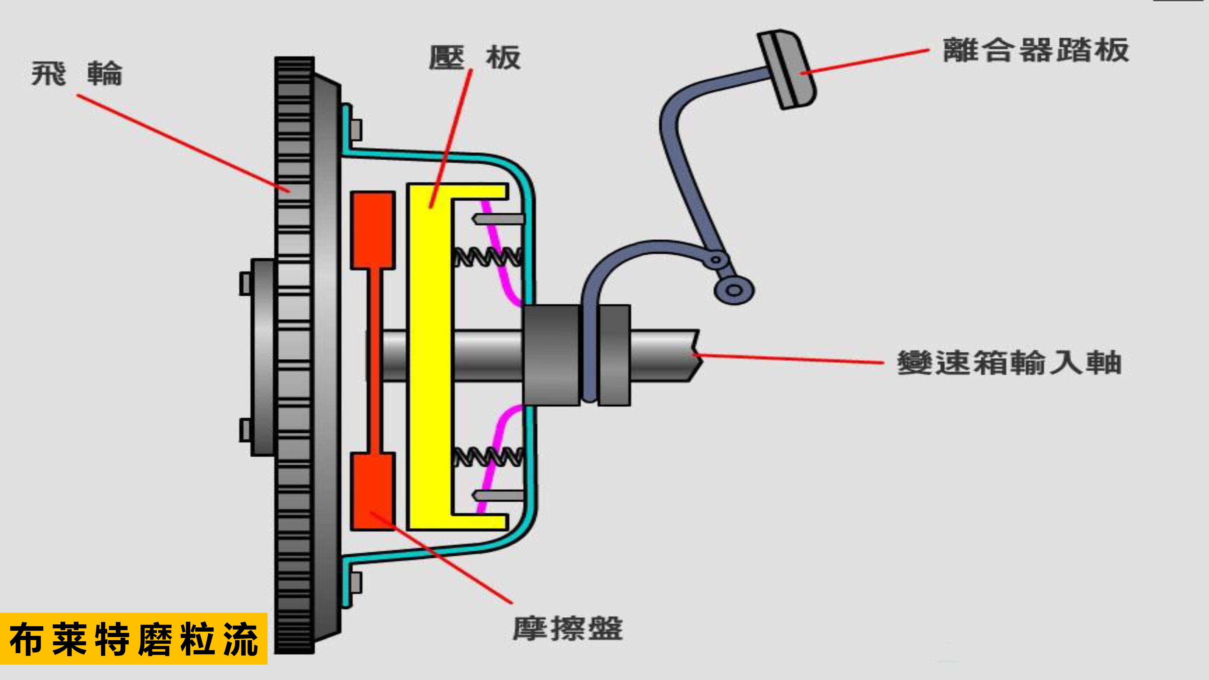 离合器的组成有飞轮,压盘,离合器片,分离轴承,分离拔叉,离合接线及