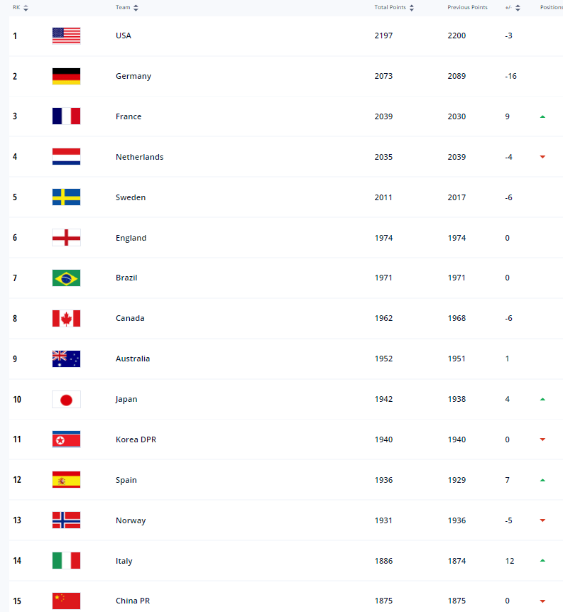 FIFA女足最新排名：中国队跌一位列第15 奥运两对手前十_中国女足