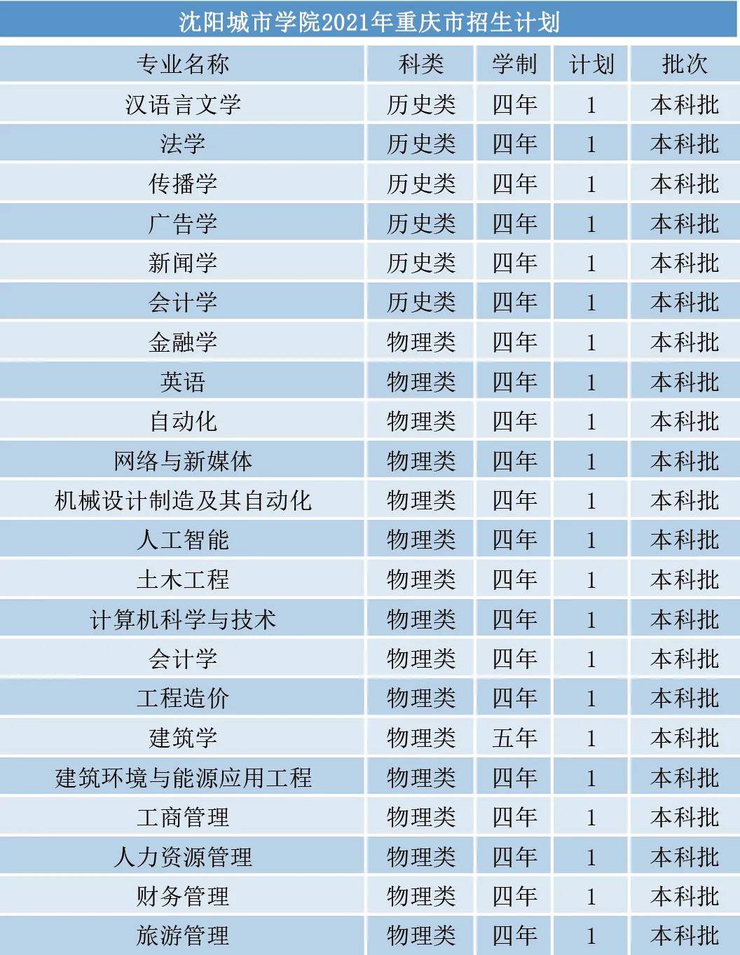 权威发布沈阳城市学院2021年分省分专业招生计划