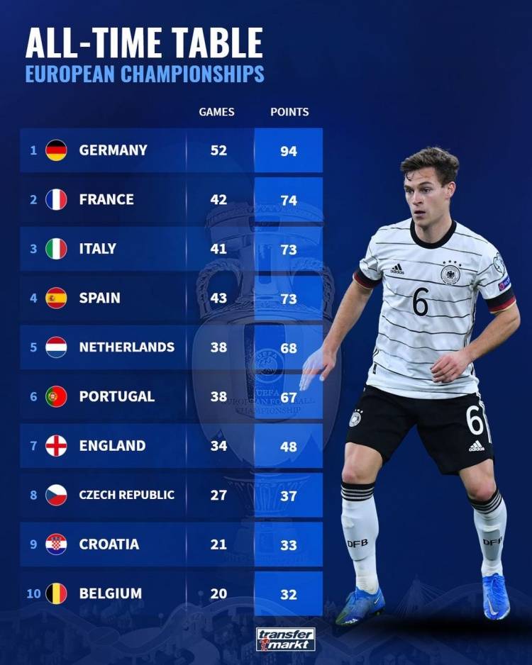 欧洲杯历史总积分榜：德国高居榜首 法意分列二三位_意大利