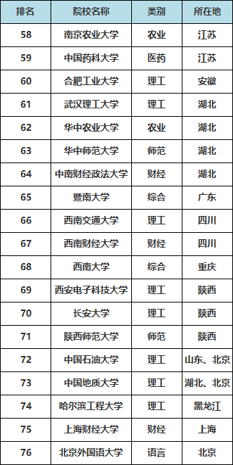 大学211排名_211大学排名最新排名(3)
