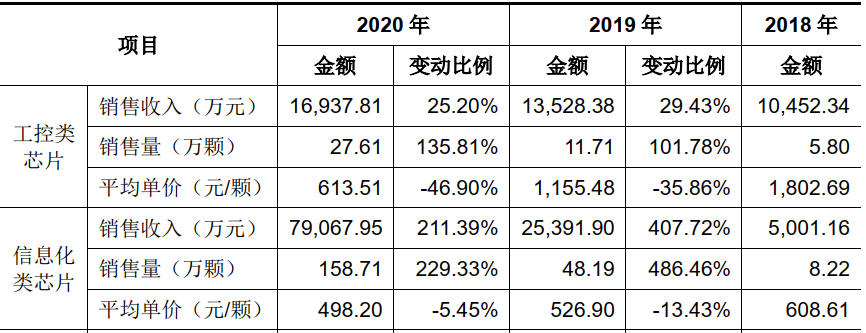 遠光 | 龍芯中科科創板IPO獲受理：年營收超10億元，三年賣出261萬顆晶片 科技 第6張