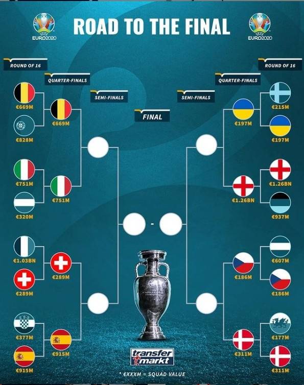欧洲杯8强身价对决：英格兰碾压对手 比意战超14亿_vs