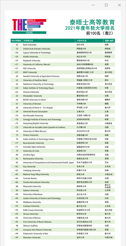 香港的大学排行_2021年THE年轻大学排名,香港4所高校进榜附港前三录取要求-...