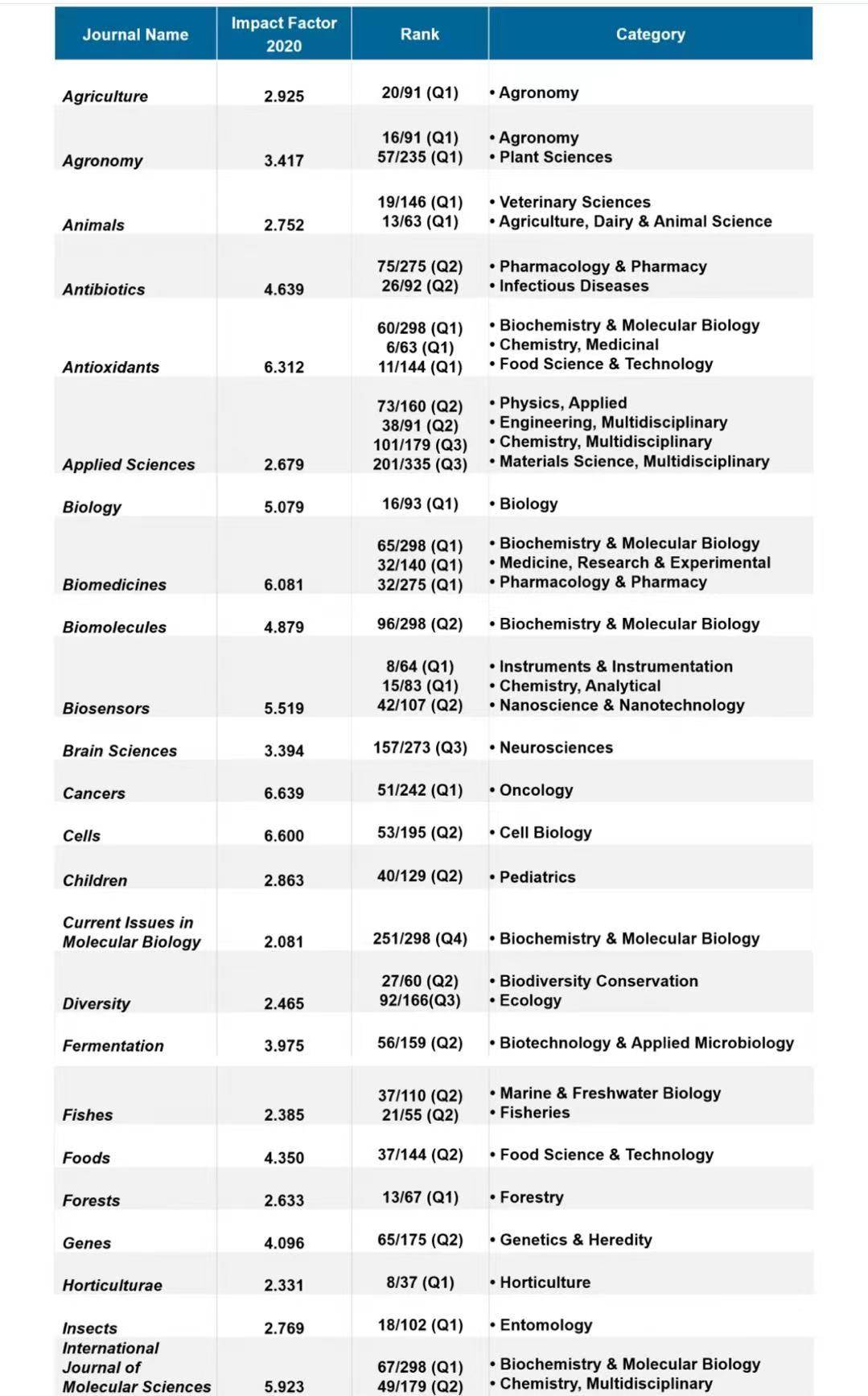 MDPI News MDPI Biology & Life Sciences 学科分类期刊影响因子速览_of