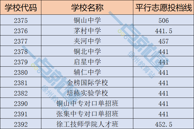 2021徐州市各区县中考分数线,普通高中平行志愿投档线汇总_中职