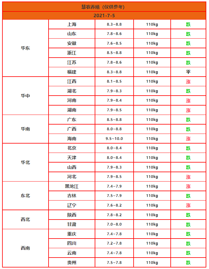 今日豬價漲跌調整!