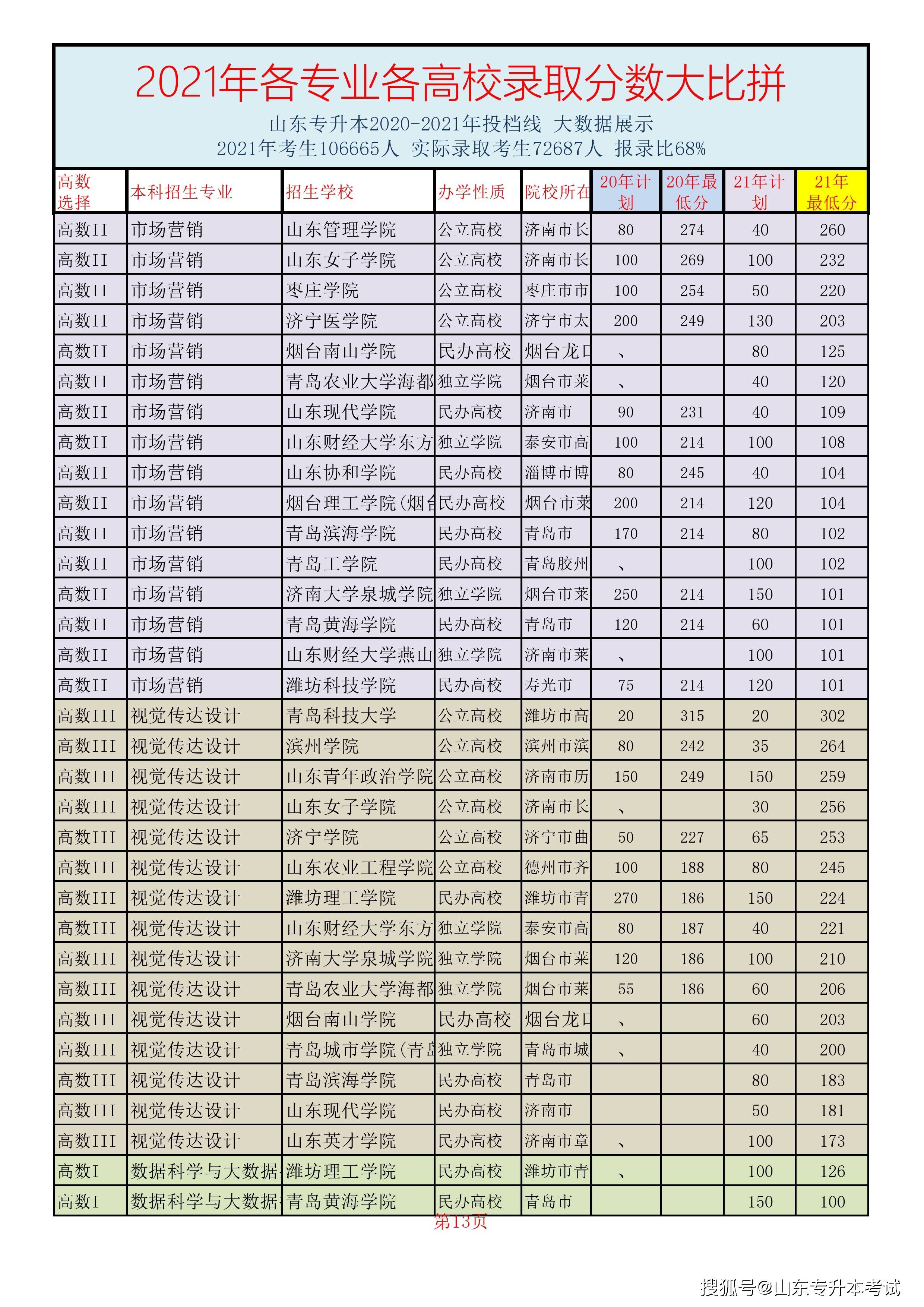 2021年山东专升本同专业不同院校分数线大pk