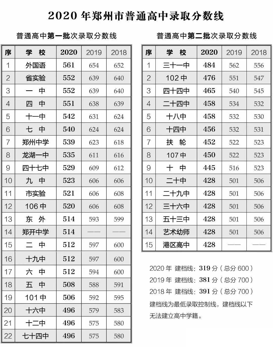 2021郑州中招录取详细时间表,附往年高中录取分数线.