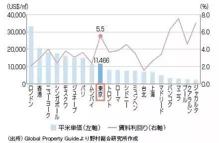 东京人口_对推进轨道交通 四网融合 发展的思考(2)