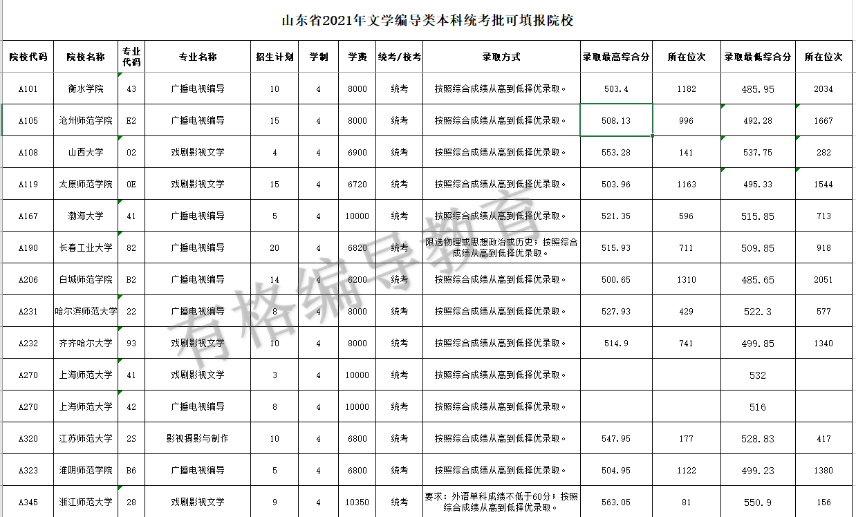 21年山东二本线_山东2024二本分数线_2020二本线山东