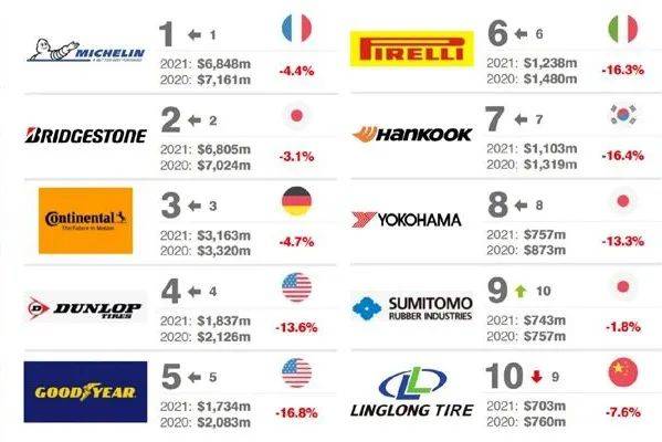 轮胎销量排行榜_全球排名第一的轮胎品牌:年产量达1.7亿条,销售额超过1500亿元