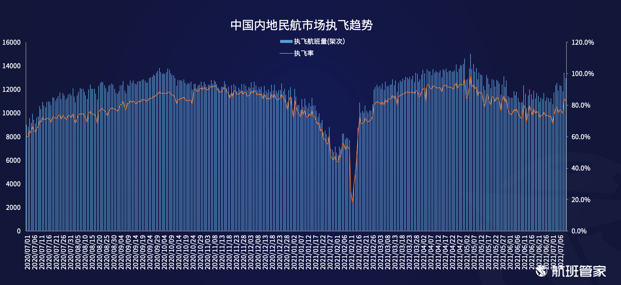 航班管家发布《民航运行周报（7.5-7.11）》