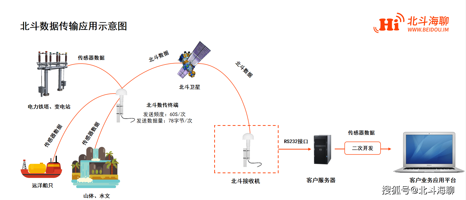 北斗数据传输,如何在汛期中发挥重要作用?_系统
