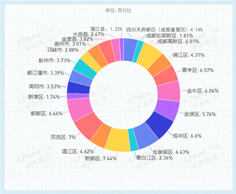 2021成都gdp