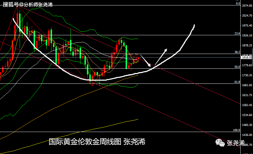 原創張堯浠美債美股連遭跟拋黃金如期觸底反彈看延續