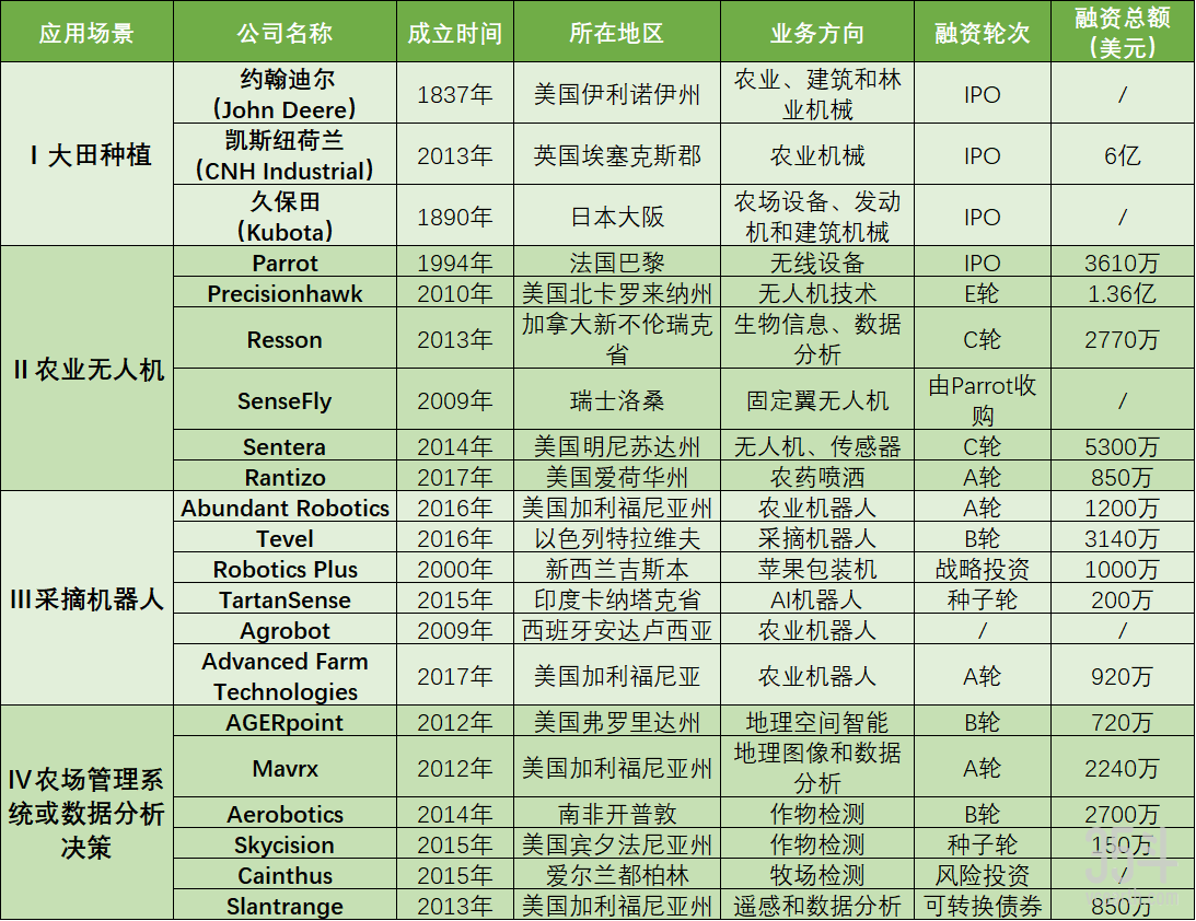 21家海外無人農場相幹公司盤點，4大場景解決智慧農業關鍵問題 科技 第1張