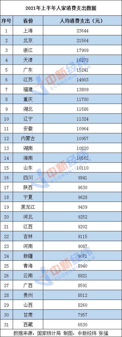 中国消费排行榜_今年上半年中国城市消费排行榜:上海第一,北京第二,深圳第六