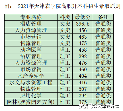 考生|2021年天津农学院专升本录取结果查询、分数线及录取通知书发放