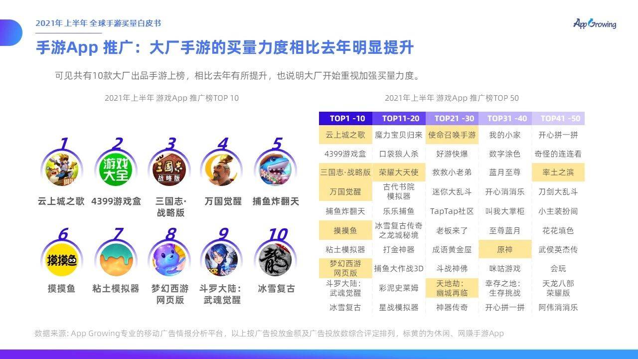 力度|有米云App Growing | 2021年上半年全球手游买量白皮书