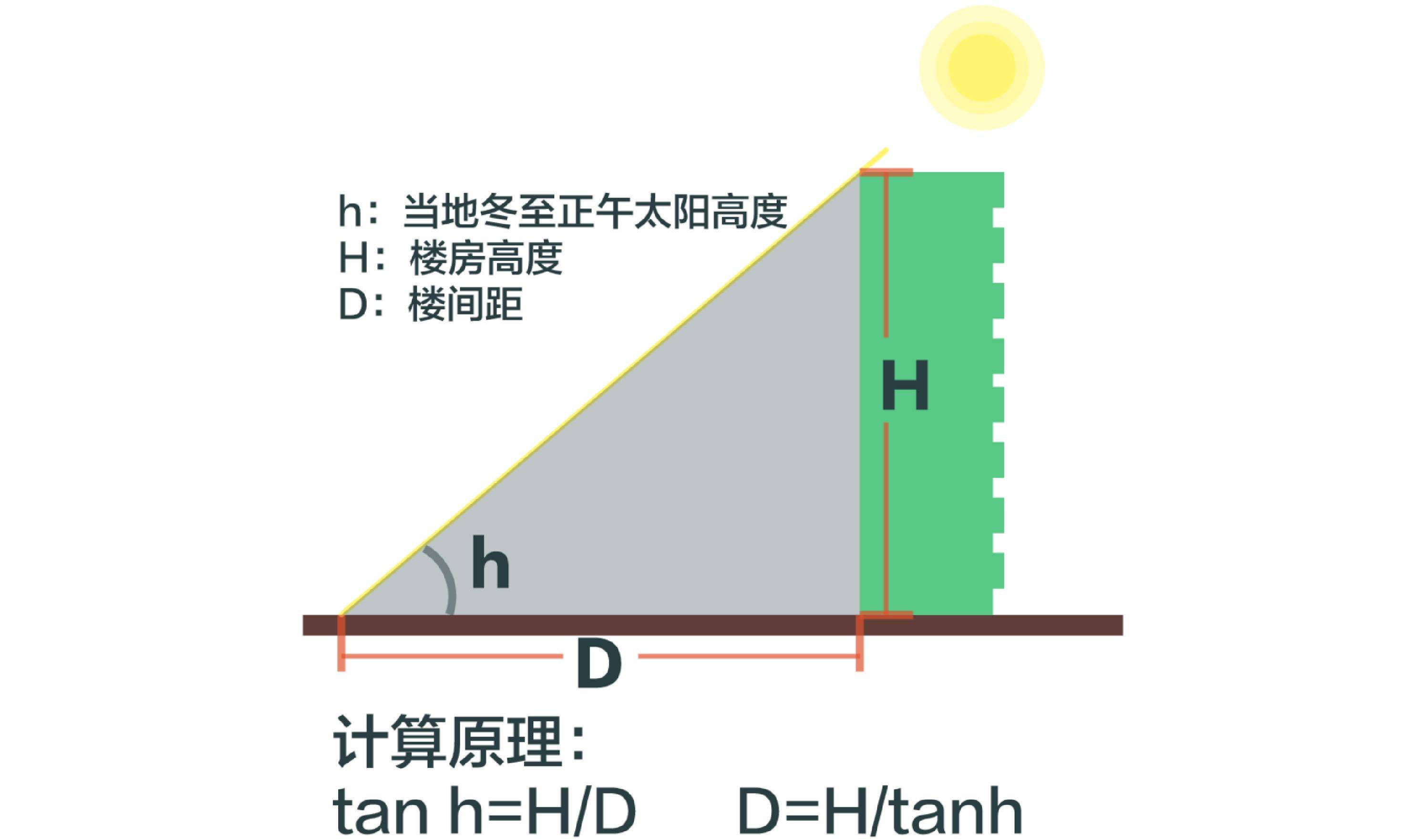 按照国家有关住房楼间距的规定,以冬至日照时间不低于 1小时 (房子最