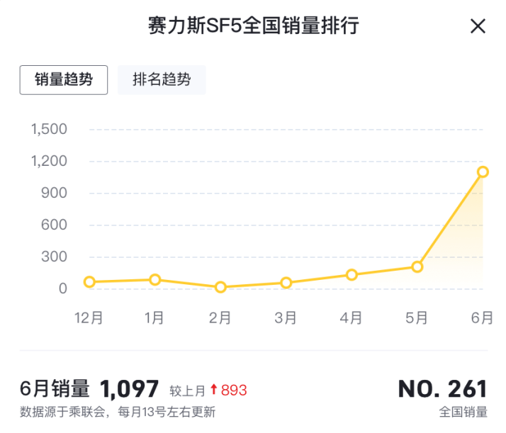 华为卖车:有粉丝进店直言"给我来一辆",销量与特斯拉等差距大_赛力斯