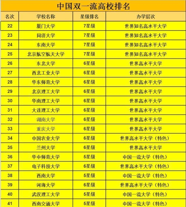 双一流高校最新排名出炉112所211高校有哪些没进入双一流